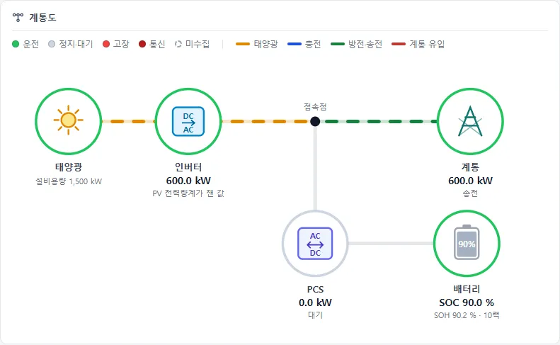 Single-line diagram — PV · PCS · battery · grid flow