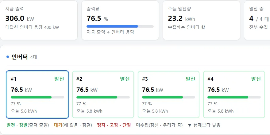 PV inverters — output · yield · tile per inverter